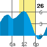 Raven Bay tide chart for Sunday, November 26, 2023