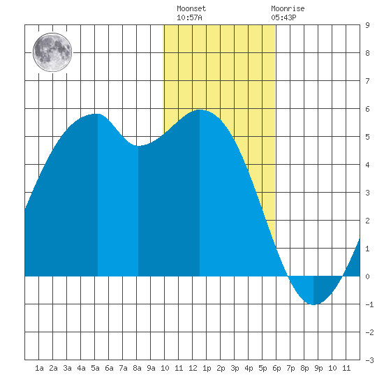 Raven Bay tide chart for Monday, November 27, 2023