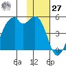 Raven Bay tide chart for Monday, November 27, 2023