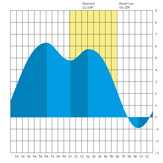 Raven Bay tide chart for Tuesday, November 28, 2023