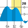Raven Bay tide chart for Tuesday, November 28, 2023