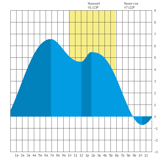 Raven Bay tide chart for Wednesday, November 29, 2023