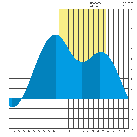 Raven Bay tide chart for Thursday, November 2, 2023