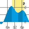Raven Bay tide chart for Thursday, November 2, 2023