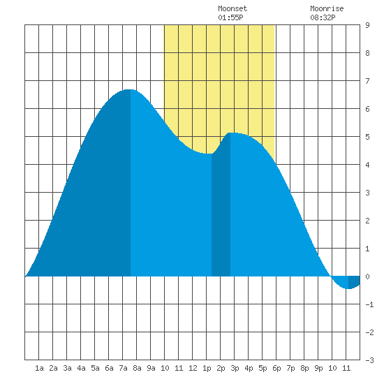 Raven Bay tide chart for Thursday, November 30, 2023