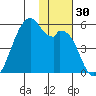 Raven Bay tide chart for Thursday, November 30, 2023