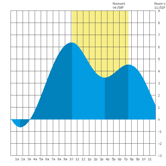 Raven Bay tide chart for Friday, November 3, 2023