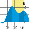 Raven Bay tide chart for Friday, November 3, 2023