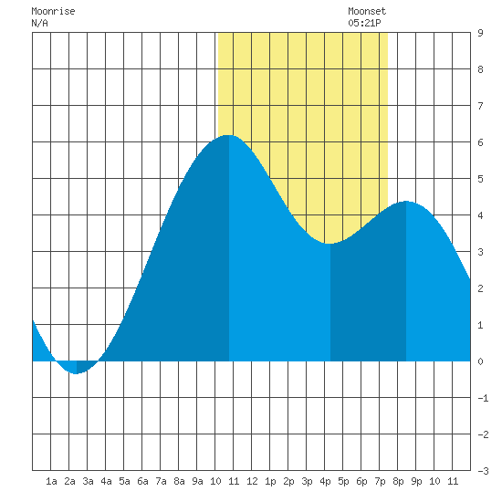 Raven Bay tide chart for Saturday, November 4, 2023