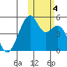 Raven Bay tide chart for Saturday, November 4, 2023
