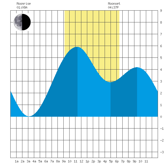 Raven Bay tide chart for Sunday, November 5, 2023