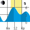 Raven Bay tide chart for Sunday, November 5, 2023