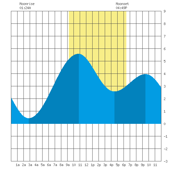 Raven Bay tide chart for Monday, November 6, 2023