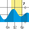 Raven Bay tide chart for Tuesday, November 7, 2023