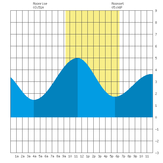 Raven Bay tide chart for Wednesday, November 8, 2023