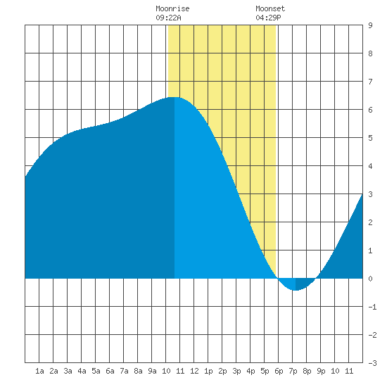 Raven Bay tide chart for Monday, December 11, 2023