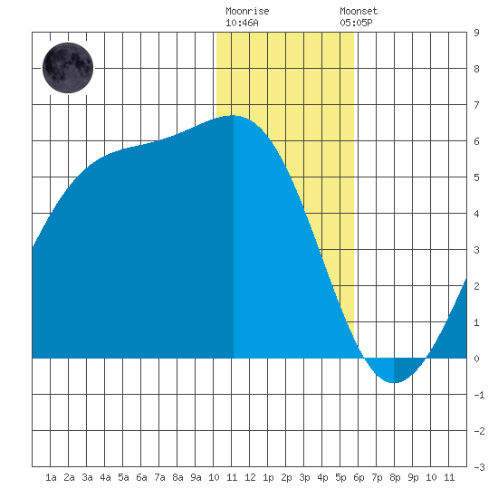 Raven Bay tide chart for Tuesday, December 12, 2023