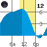 Raven Bay tide chart for Tuesday, December 12, 2023