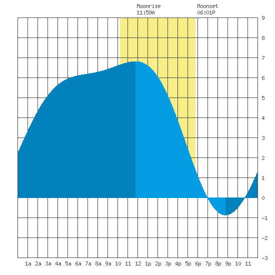 Raven Bay tide chart for Wednesday, December 13, 2023