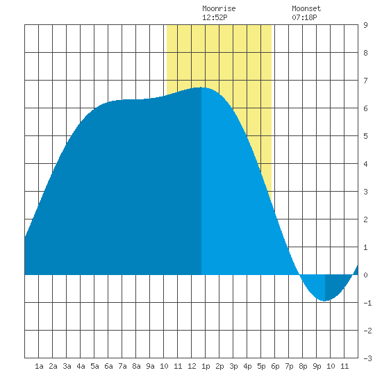 Raven Bay tide chart for Thursday, December 14, 2023