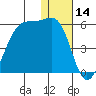Raven Bay tide chart for Thursday, December 14, 2023