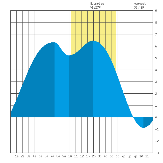 Raven Bay tide chart for Friday, December 15, 2023