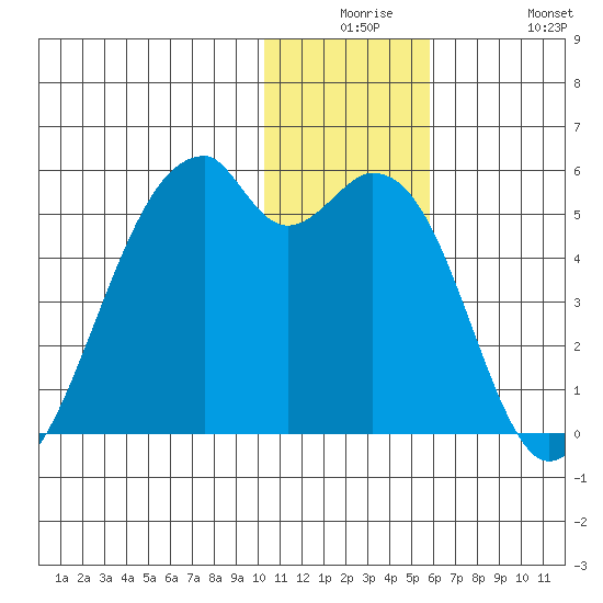 Raven Bay tide chart for Saturday, December 16, 2023