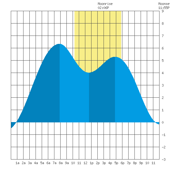 Raven Bay tide chart for Sunday, December 17, 2023