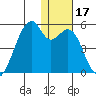 Raven Bay tide chart for Sunday, December 17, 2023