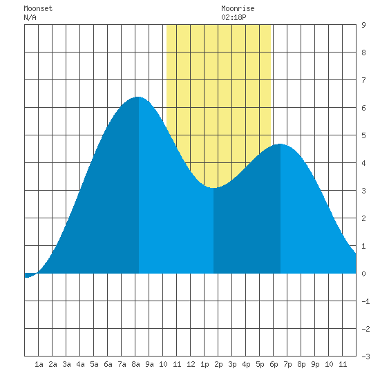 Raven Bay tide chart for Monday, December 18, 2023