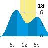 Raven Bay tide chart for Monday, December 18, 2023