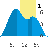 Raven Bay tide chart for Friday, December 1, 2023