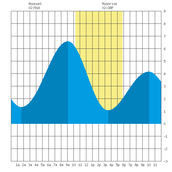 Raven Bay tide chart for Wednesday, December 20, 2023