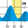 Raven Bay tide chart for Wednesday, December 20, 2023