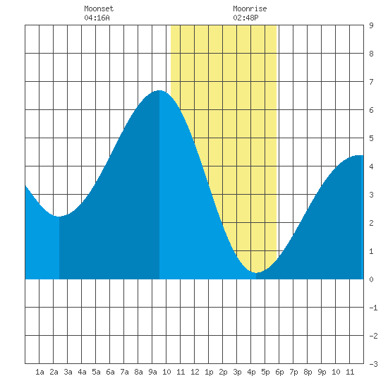 Raven Bay tide chart for Thursday, December 21, 2023