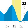Raven Bay tide chart for Friday, December 22, 2023