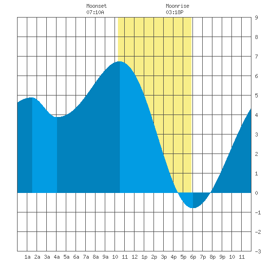 Raven Bay tide chart for Saturday, December 23, 2023