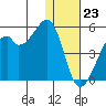 Raven Bay tide chart for Saturday, December 23, 2023