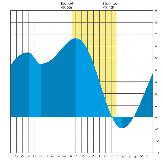 Raven Bay tide chart for Sunday, December 24, 2023