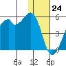 Raven Bay tide chart for Sunday, December 24, 2023