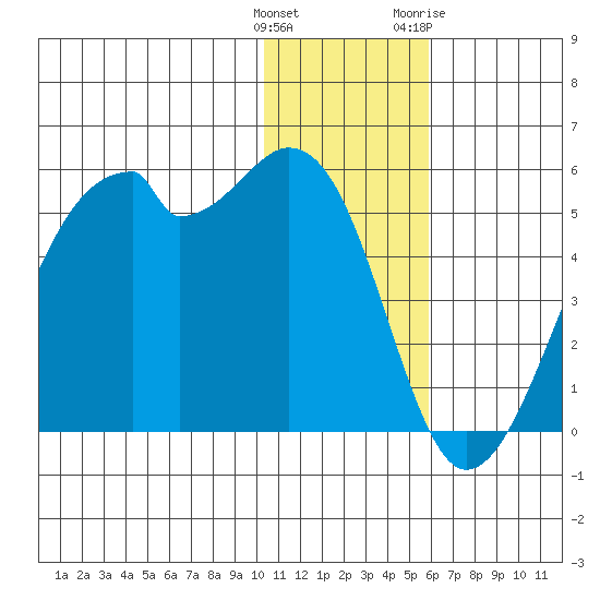 Raven Bay tide chart for Monday, December 25, 2023
