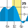 Raven Bay tide chart for Monday, December 25, 2023