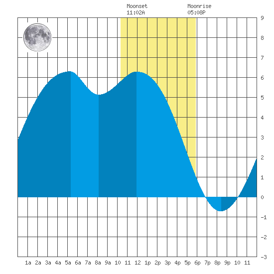 Raven Bay tide chart for Tuesday, December 26, 2023