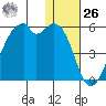 Raven Bay tide chart for Tuesday, December 26, 2023
