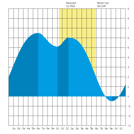 Raven Bay tide chart for Wednesday, December 27, 2023