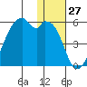 Raven Bay tide chart for Wednesday, December 27, 2023