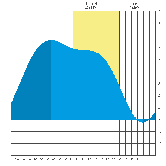 Raven Bay tide chart for Thursday, December 28, 2023