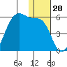 Raven Bay tide chart for Thursday, December 28, 2023