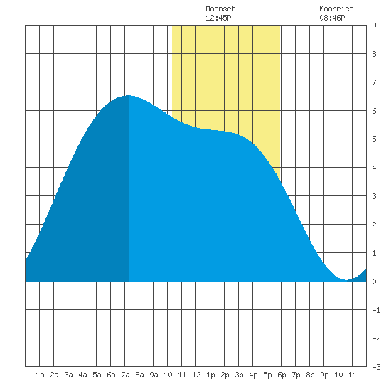 Raven Bay tide chart for Friday, December 29, 2023