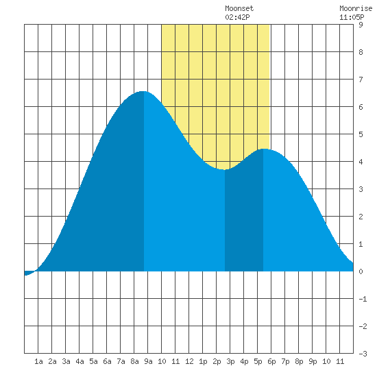 Raven Bay tide chart for Saturday, December 2, 2023